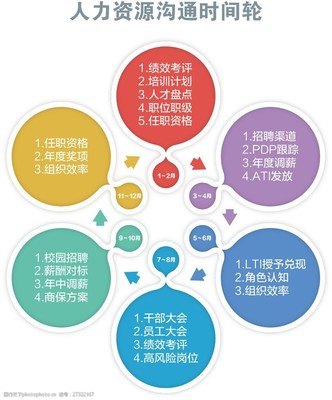 人力資源溝通時間輪 優化溝通效率，提升服務效能
